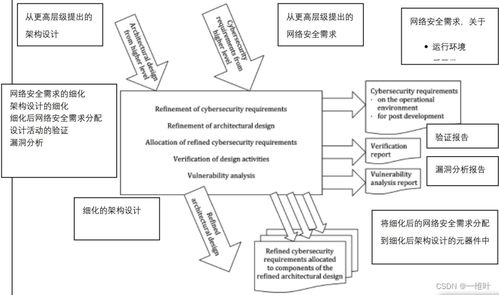 ISO/SAE 21434道路车辆网络安全标准第10部分 产品开发中的网络与信息安全软件开发